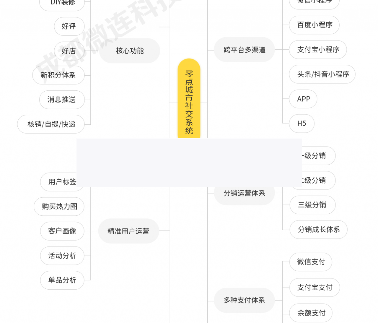 零点城市社交电商V1.8.8原版，三端小程序前端-